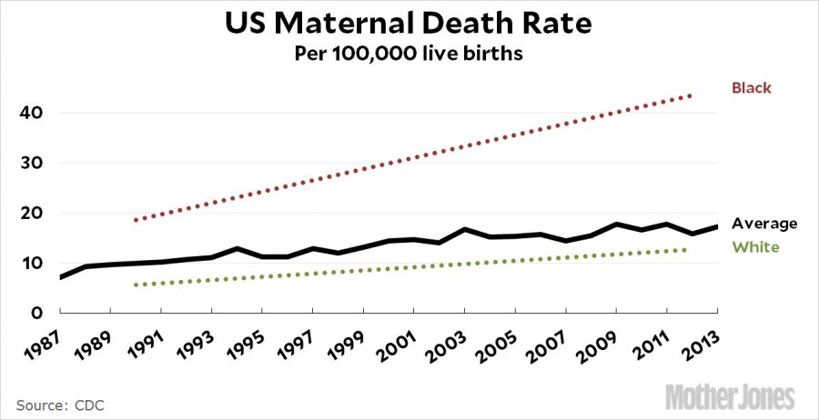 Deaths in the US due to childbirth by the numbers
