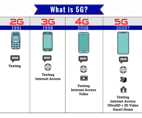 5G Cell Service